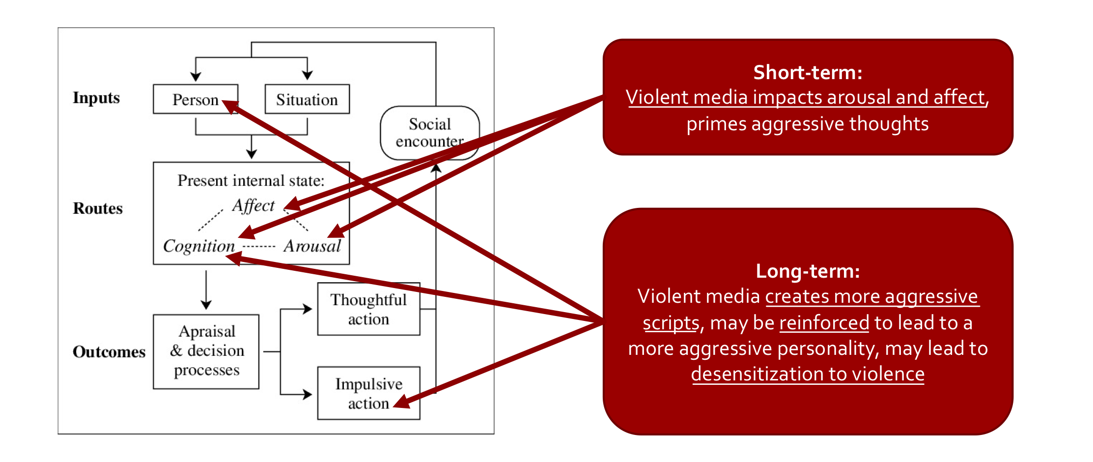 short-term: violent media impacts arousal & affect, it also primes aggressive thoughts

long-term: violent media creates more aggressive scripts which may be reinforced & lead to a more aggressive personality and/or desensitization to violence