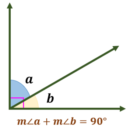 <p>two positive angles whose measures have a sum of 90°</p>