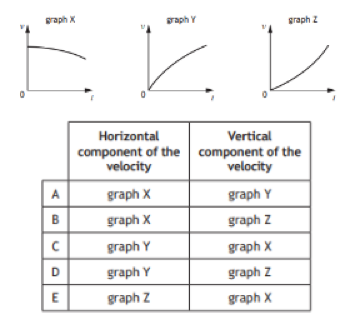 <p>2024 P1 Q4</p><p>A ball is thrown horizontally over the edge of a cliff. A group of students draw three velocity-time (v-t) graphs to represent the motion of the ball, when air resistance is taken into account.</p><p>Which row in the table shows the graphs that represent the horizontal component of the velocity and the vertical component of the velocity?</p><p></p>