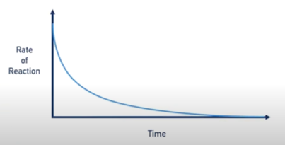 <p>TRUE. as reactant concentration decreases, there are less reactant molecules to react with each other, so lower frequency of successful collisions, so a lower rate of reaction. rate is constantly changing. </p>