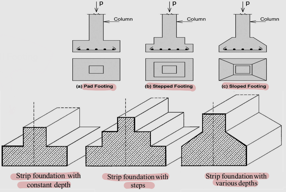 <p>A. Pad foundation (strip foundation with constant depth)</p><p></p><p>B. Stepped foundation (Strip foundation with steps)</p><p></p><p>C. Sloped foundation (strip foundation with various depths</p>