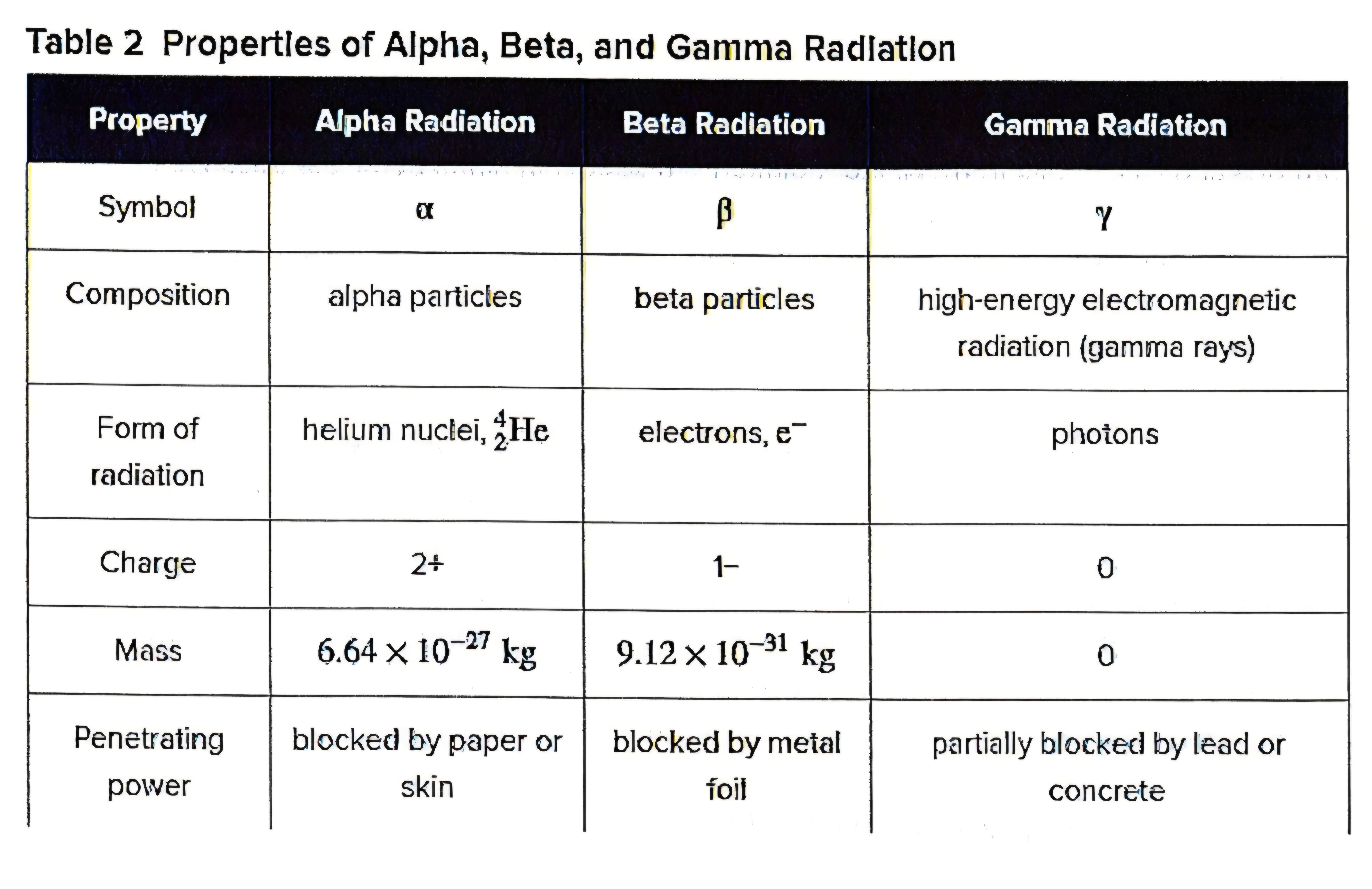 <p>Refer to the table….:What type of radiation posses the most energy?</p>