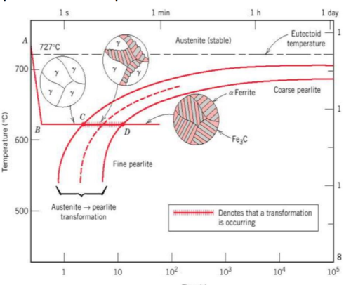 indicates a specific transformation start end end
shows percentage of transformation of austenite at a particular temp
Goal is to obtain type and portion in the curve to obtain specific propertied