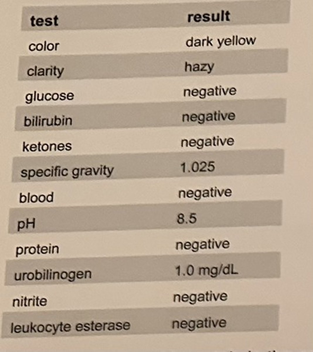 <p>The results of a urinalysis on a first morning specimen are shown in the table.</p><p>After viewing uric acid crystals in the centrifuged urine sediment, the laboratorian should question which of the results?</p><p>a. pH</p><p>b. protein</p><p>c. glucose</p><p>d. specific gravity</p>