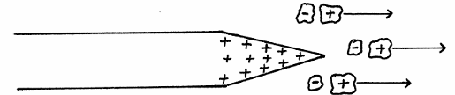 <ul><li><p>Air molecules near the sharp point of a charged object are ionised. The air molecules split into positive and negative ions.</p></li><li><p>The negative ions are attracted to the large concentration of positive ions at the sharp point.<sub> <sup>(The negative ions combine with some of the positive charges on the sharp point. The negative ions from the air discharged some of the positive charge at the point.)</sup></sub></p></li><li><p>The positive ions are repelled by the very large concentration of positive ions at the sharp point. This movement of positive ions away from the sharp point gives rise to an electrostatic wind.</p></li></ul><p></p>