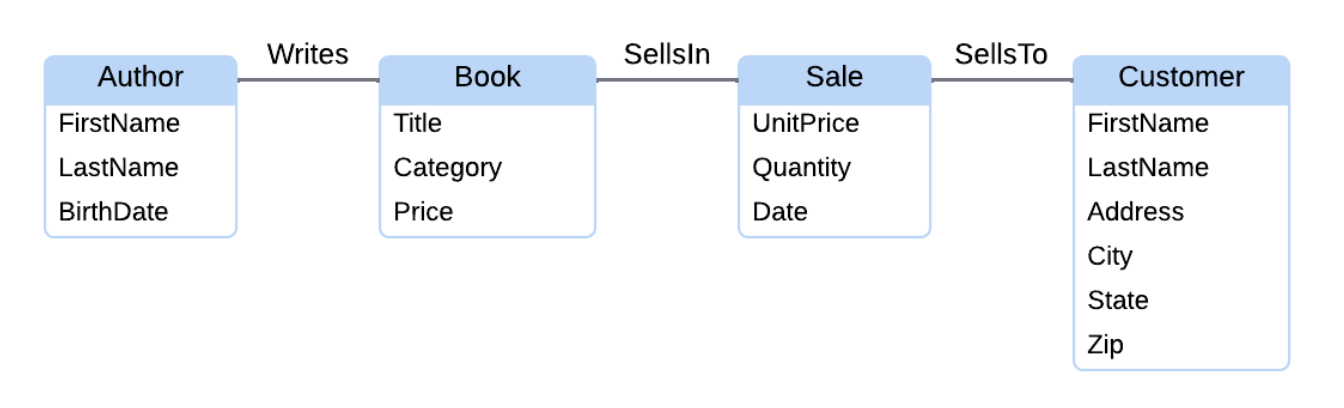 <ul><li><p>Rectangles with round corners represent entities. Entity names appear at the top of rectangles.</p></li><li><p>Lines between rectangles represent relationships.</p></li><li><p>Text inside rectangles and below entity names represent attributes.</p></li></ul><p></p>