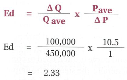 <p>Using the point method gives two different answers depending on whether we are increasing or decreasing price.</p><p>To avoid this confusion, we use an averaging technique, called&nbsp;<strong>the midpoint method.</strong></p>