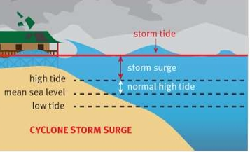 <p><strong>actual sea level as influenced by a weather disturbance</strong></p>