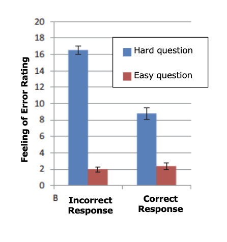 <p>participants answered a hard question or a easy question - feelings of error regarding their response were higher when their response was incorrect or correct</p>