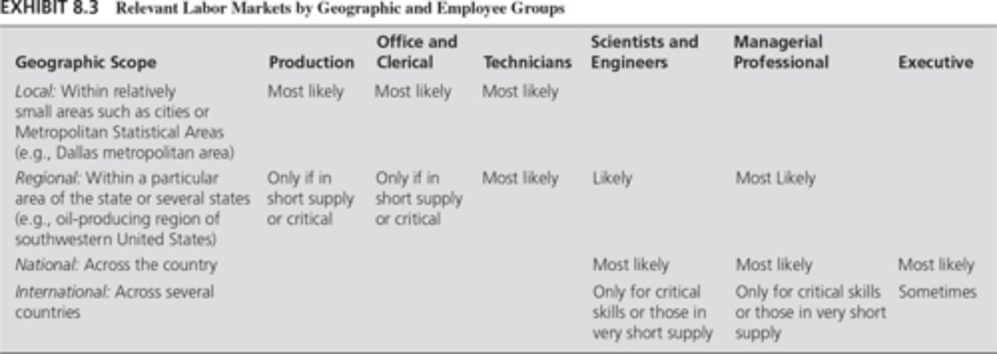 <p>Labor market competitors (geographic region), product market competitors, and firm characteristics (industry, size, performance).</p>