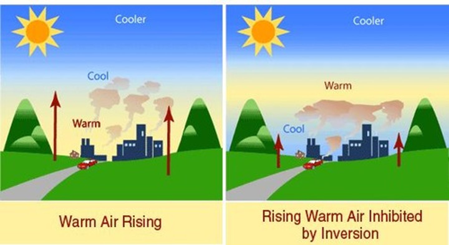 <p>A situation in which a relatively warm layer of air at mid-altitude covers a layer of cold, dense air below (caused naturally - more common in basins and cities surrounded by mountains). <br><br>Impacts: <br>- air pollutants can't be carried away and are trapped at earth's surface<br>- respiratory irritation<br>- decreased revenue<br>- less photosynthesis</p>