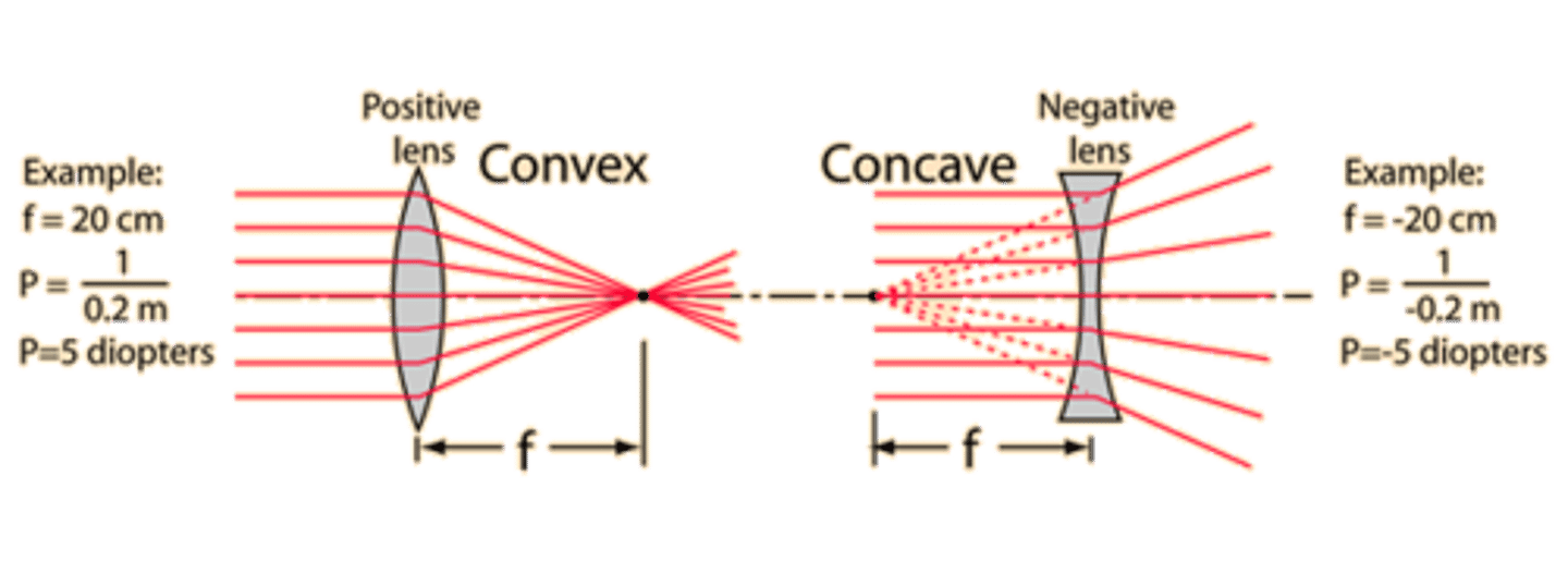 <p>Focal length will be a positive number when you are using a convex/converging lens.</p><p>Focal length will be a negative number when you are using a concave/diverging lens.</p>