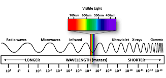 <p>Radio waves, microwaves, infrared, visible light, ultraviolet, X-rays, gamma rays</p>
