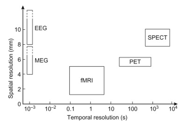 <p>Spatial Resolution - Where in the brain the activity is occurring, smaller resolution value is better</p><ul><li><p>fMRI has great spatial resolution, but lacks temporal resolution</p></li></ul><p>Temporal Resolution - Response time of the device</p><ul><li><p>EEG has great temporal resolution, but has low spatial resolution</p></li></ul><p></p>