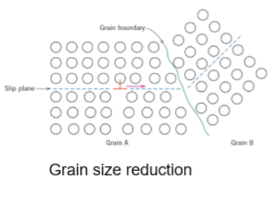 <ul><li><p>more grain boundaries block movement→less plane for deformation</p></li><li><p>strength increases</p></li></ul><p></p>