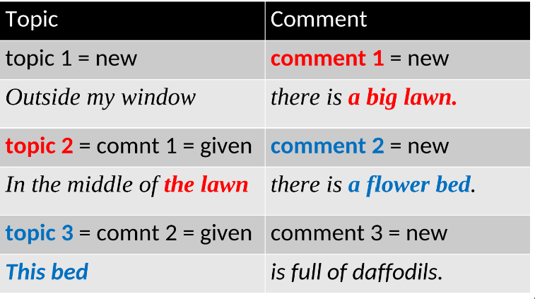 <p>utterance can be split into two aspects</p><p>• <strong>theme/topic</strong> - the thing talked about</p><p>• <strong>rheme/comment</strong> - what is said about the theme</p>