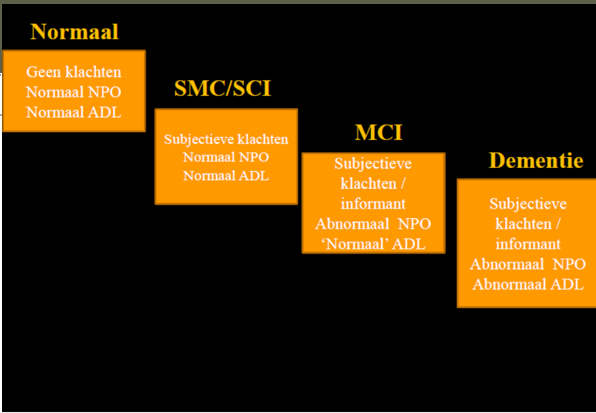 <p>1) Subjectieve geheugenklacht </p><ul><li><p>door patiënt of derde</p></li></ul><p>2) ‘Normale’ algemene dagelijkse levensverrichtingen (ADL)</p><ul><li><p>geen interferentie in alledaags leven</p></li></ul><p>3) Normale algemene intelligentie/cognitie</p><p>4) Objectieve stoornis in cognitief functioneren </p><ul><li><p>abnormaal neuropsychologisch onderzoek (NPO)</p></li></ul><p>5) Geen dementie</p><p><u>Alzheimer/dementie</u>:</p><ul><li><p>abnormaal ADL → wél interferentie in alledaags leven</p></li></ul><p></p>