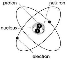 <p>Proved existence of neutrons</p>