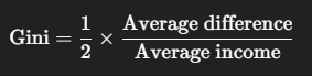 <ul><li><p><strong>List incomes</strong> → e.g. Angela = 15, Bruno = 31</p></li><li><p><strong>Average difference</strong> = ∣31−15∣ = 16</p></li><li><p><strong>Average income</strong> = (15+31)/2=23</p></li><li><p><strong>Gini</strong> = 0.5×16/23=≈0.35</p></li></ul><p></p>