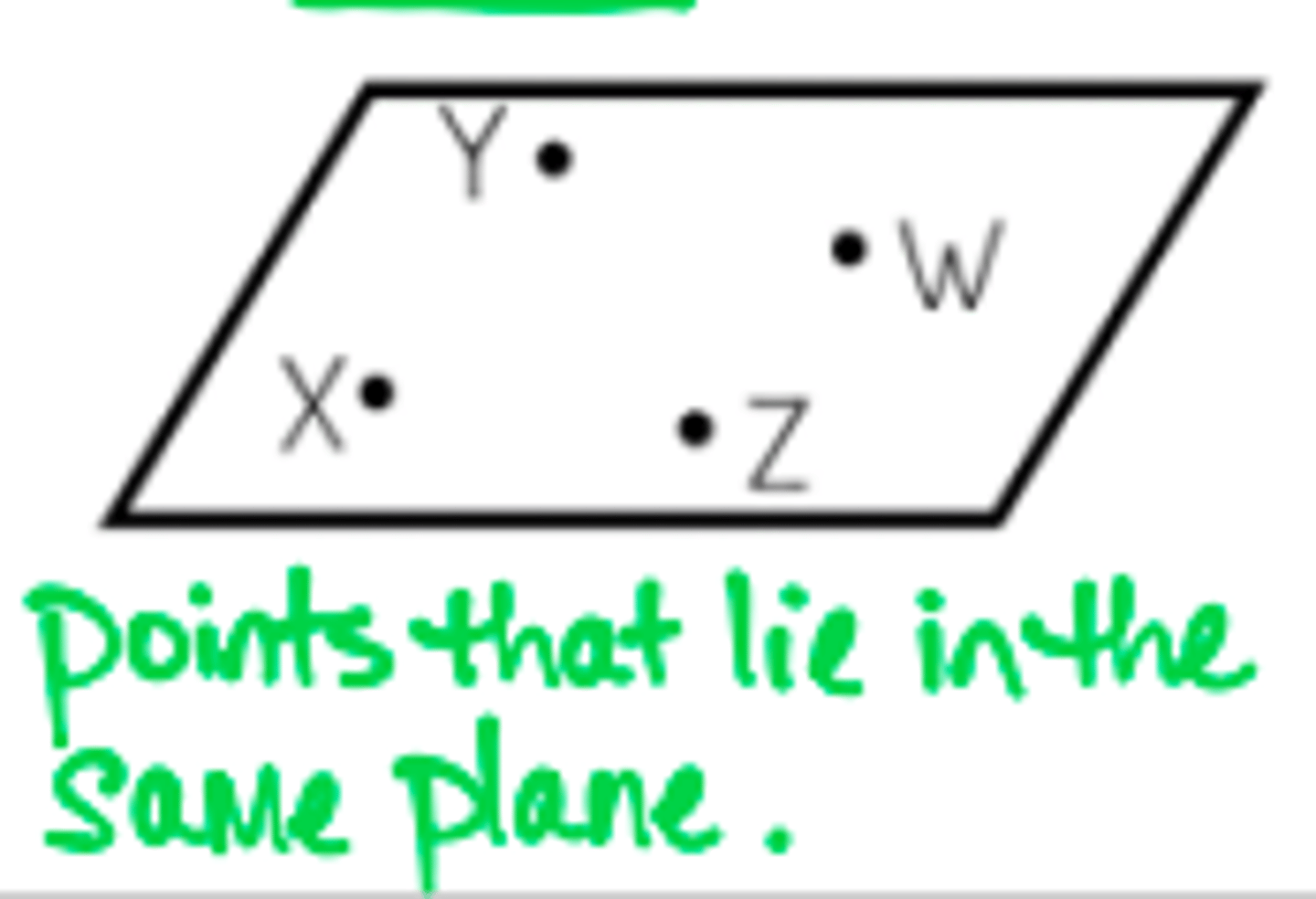 <p>points that lie in the same plane</p>