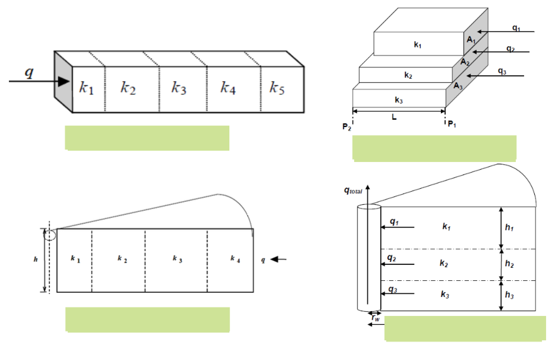 <p>Label each type of multi-layer flow</p>