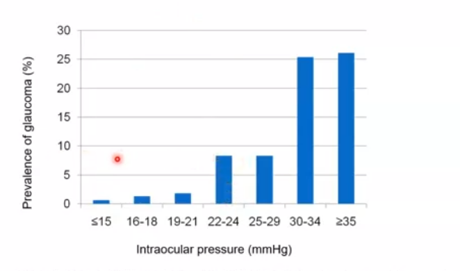 <p>variations of IOP </p>