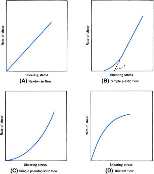 <ul><li><p>study of mechanical properties of condensed matter (in particular, complex fluids)</p></li><li><p>derives from greek “to flow”</p></li><li><p>concerned with deformation of matter under stress</p></li></ul><p></p>