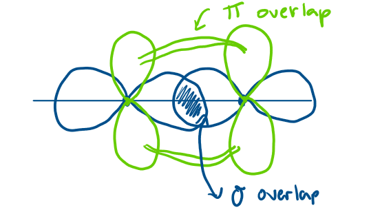 <p>sharing of 4 electrons<br>sigma + pi bond</p>