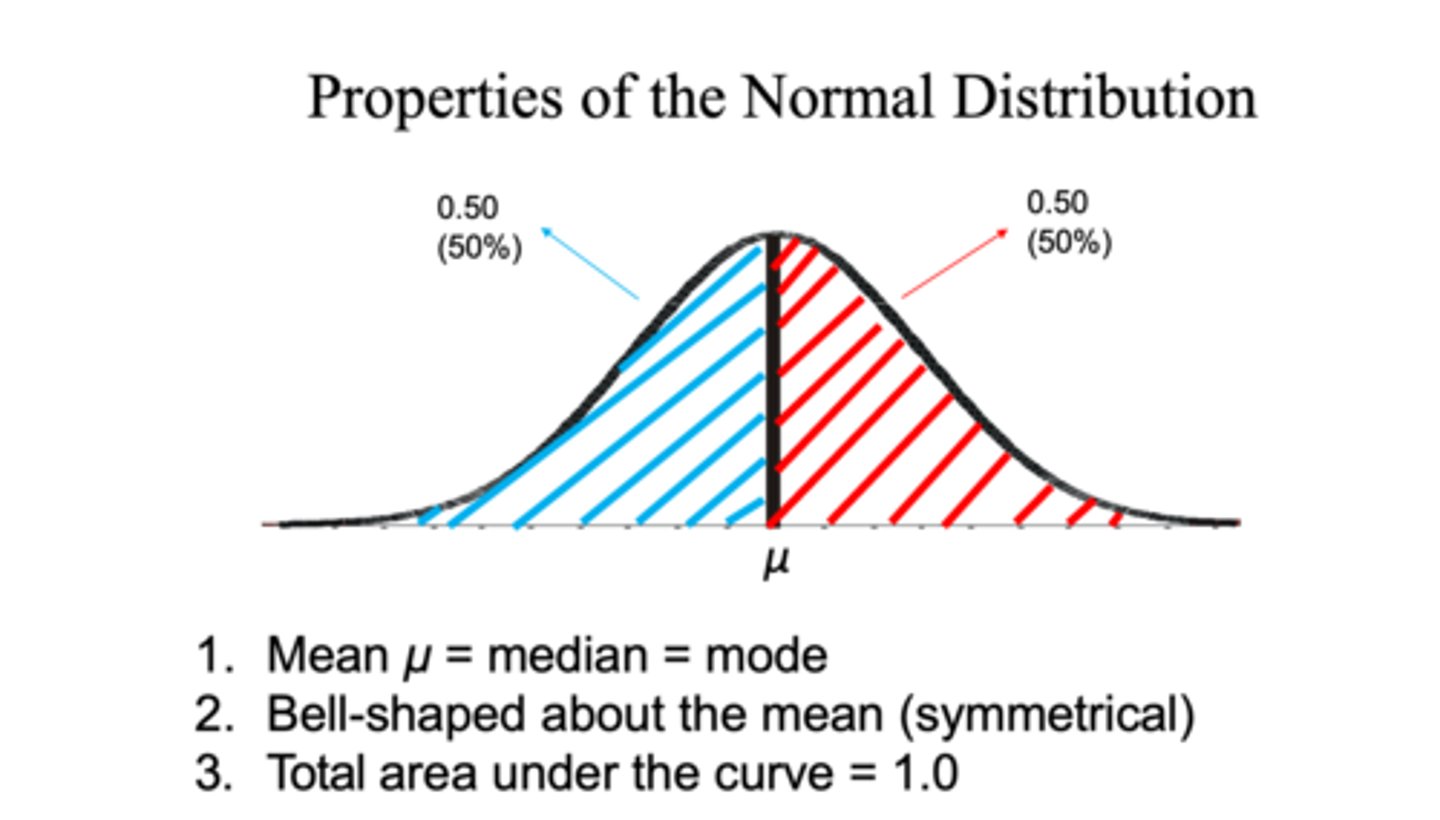 <p>1. Symmetric about the mean</p><p>- mode, median, and mean are at the same point</p><p>- the area under the curve to the right of the mean is equal to the area under the curve to the left of the mean (area= 0.5)</p><p>2. the curve approaches, but never touches zero</p><p>3. the area under the curve is exactly 1 by definition</p>