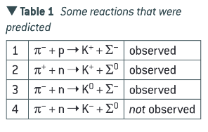 <p>All the observed reactions conserve charge. To explain why certain reaction were not observed, a strangeness number S was introduced for each particle and antiparticle (starting with +1 for the K<sup>+</sup> meson) so that strangeness is always conserved in strong interactions. Non-strange particles (i.e. the proton, neutron, pions, leptons) were assigned zero strangeness. The strangeness numbers for the other strange particle and antiparticle can then be deduced from the observed reactions.</p><p>Strangeness is always conserved in a strong interaction, whereas strangeness can change by 0, +1 or -1 in weak interactions.</p>