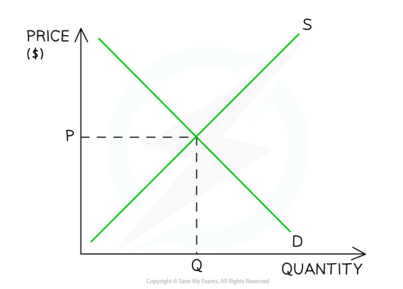 <p>This is when supply meets demand, meaning there is no excess demand or supply</p><p>AKA. The market clearing price</p>