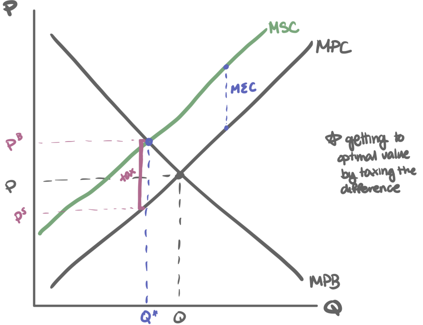 <p>tax per unit = MEC at Q*</p>