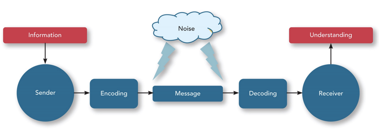 <p>The process by which information and meaning get transferred from a sender to a receiver</p><p></p>