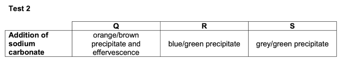 <ol><li><p>Add 10 drops of each solution (Q, R, S) into a different test tube with Na<sub>2</sub>CO<sub>3</sub></p></li><li><p>Shake & record observations</p></li></ol><p></p>
