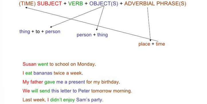 <p>A component part of a clause that fulfills a function. For example, a noun phrase or verb phrase that can stand alone or be part of a larger structure. They constitute the clause. Constituents can be simple (one word) or complex (more words). They fulfil functions.</p>