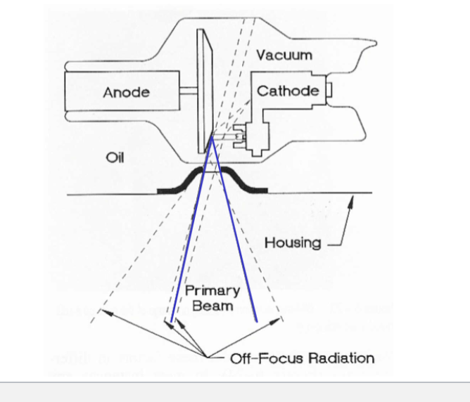 <p><strong>What are <u>sources </u>of stem radiation inside the x-ray tube?</strong></p>