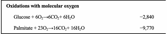 <p>Why do “oxidations with molecular oxygen” have very negative ΔG′° values?</p>