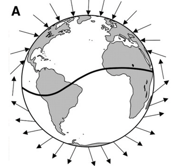 the magnetic force field is oriented *away* from Earth in the southern hemisphere → magnetic inclination angle is thus negative

the magnetic force field is passing into Earth in the northern hemisphere → magnetic inclination angle is positive