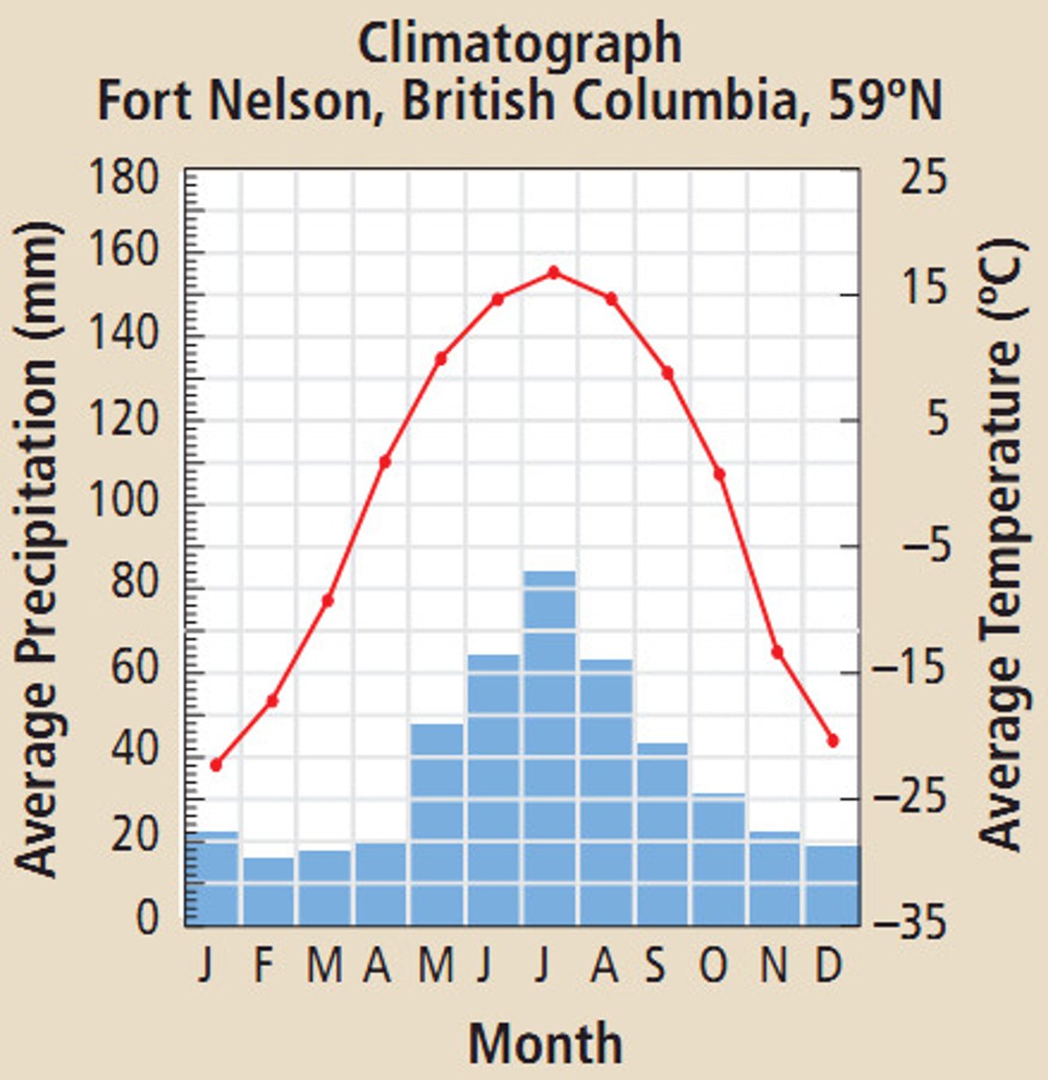 <p>is a summary of the average temperature and precipitation for each month of the year.</p>