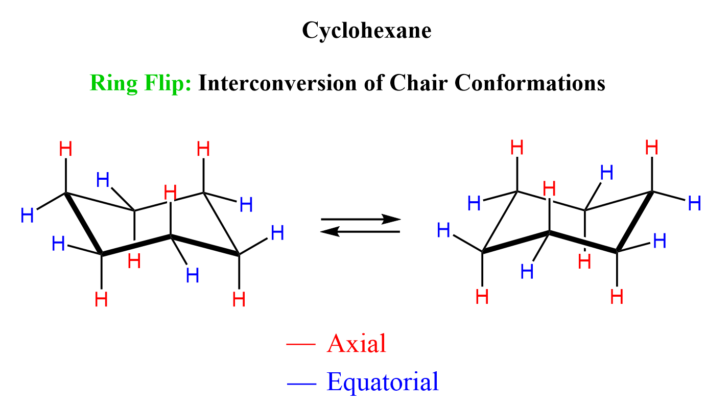 <ul><li><p>most stable in molecules like cyclohexane </p></li><li><p>no <em>angle strain</em> or <em>torsional strain</em> </p><ul><li><p>angle strain: increase in potential energy in a molecule because of bond angles deviating from ideal values </p></li><li><p>torsional strain:: increase in energy in a molecule because of repulsion between electron clouds which are separated by 3 bonds </p><ul><li><p>occurs when in eclipsed conformation </p></li></ul></li></ul></li><li><p>substituents are axial (up and down) or equatorial (around the belt) </p></li><li><p>THINK: if you’re in a chair, you have no discomfort and are just chilling </p></li></ul><p></p>