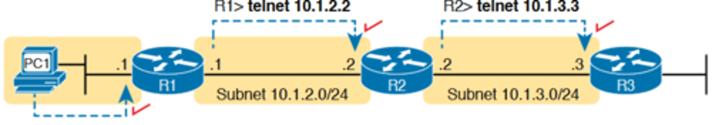 <p>-PC1 can ping R1's 10.1.1.1 IP address, R1 can ping R2's 10.1.2.2 address, and R2 can ping R3's 10.1.3.3 address</p><p>-Because each link works, and each router can send and receive packets with its neighbor on the shared data link, you could Telnet/SSH to each successive device</p><p>-Figure 18-15 shows the idea. On the left, PC1 begins with either a Telnet/SSH or a console connection into Router R1, as shown on the left</p><p>-Then the user issues the telnet 10.1.2.2 command from R1 to Telnet to R2. Once logged in to R2, the user can issue commands on R2</p><p>-Then from R2, the user could issue the telnet 10.1.3.3 command to Telnet to R3, from which the user could issue commands on R3</p>