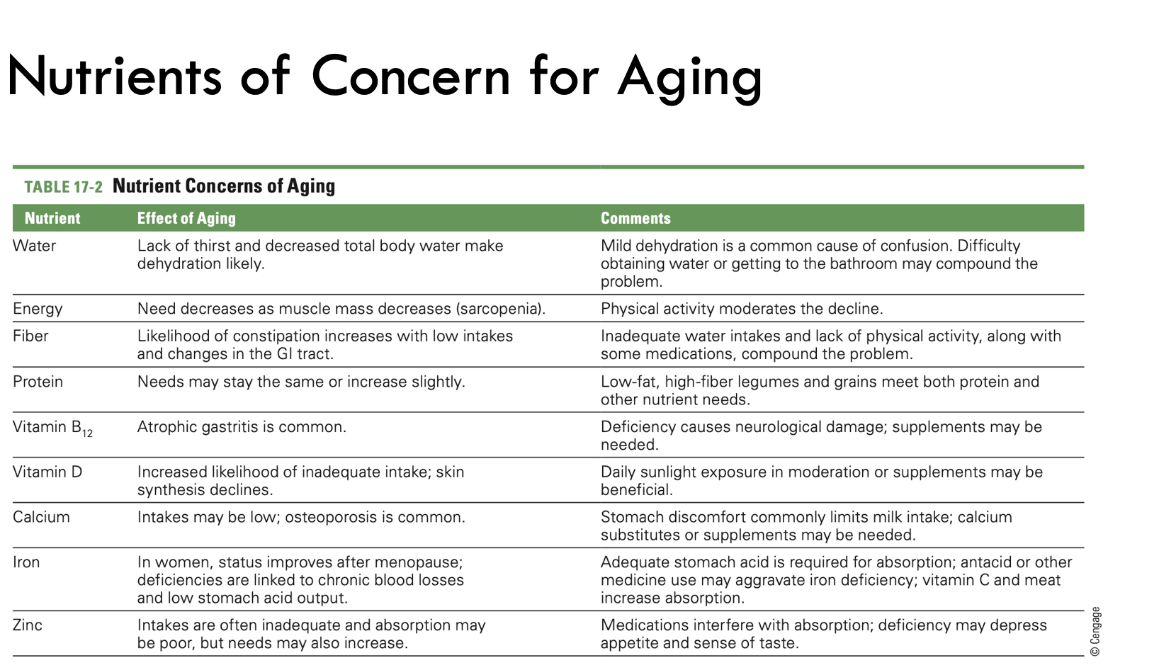 <ul><li><p>water </p></li><li><p>energy </p></li><li><p>fiber</p></li><li><p>protein </p></li><li><p>Vitamin B12</p></li><li><p>Vitamin D</p></li><li><p>calcium </p></li><li><p>iron </p></li><li><p>zinc</p></li></ul><p></p>
