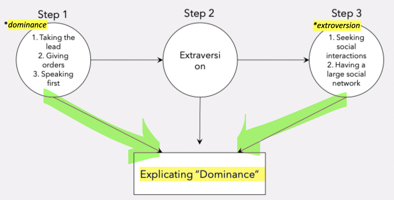 <p><span><strong>Step 1: Identify Behaviours That Represent the Construct. </strong></span>To define a latent construct like&nbsp;<span><strong>dominance</strong></span>, we look for observable behaviours that tend to co-occur in the same person. (Ex. <span>Taking the lead, giving orders, speaking first)</span></p><p>When these behaviours consistently appear together in someone, we infer that the person has&nbsp;<span><strong>high levels of dominance</strong></span>—this is how we&nbsp;<span><em>explicate</em></span>&nbsp;what the construct means.</p><p><span><strong>Step 2: Identify Related Constructs. </strong></span>Next, we consider&nbsp;<span><strong>other constructs that dominance is theoretically related to</strong></span>. In this case: <span>Dominance is theorized to be related to&nbsp;<strong>extraversion</strong>.</span></p><p>&nbsp;<span><strong>Step 3: Identify Behaviours for the Related Construct. </strong></span>To define and assess&nbsp;<span><strong>extraversion</strong></span>, we again look at observable behavioural indicators, such as: <span>Seeking social interactions, having a large social network</span></p><p>When these behaviours consistently co-occur within an individual over time, we infer&nbsp;<span><strong>high levels of extraversion</strong></span>. Because these behaviours are believed to reflect the same trait, we expect these behaviours to be correlated with one another.</p><p>&nbsp;<span><strong>Step 4: Formulate the Hypothesis. </strong></span>If: <span>Dominance is measured through its behavioural indicators (Step 1), and Extraversion is measured through its own behavioural indicators (Step 3), <strong>then we should expect scores on those two measures to be correlated</strong></span>, based on the theoretical relationship between the constructs.</p>