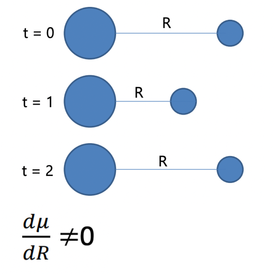<p>vibrations leads to variation in the dipole moment as a function of distance </p>