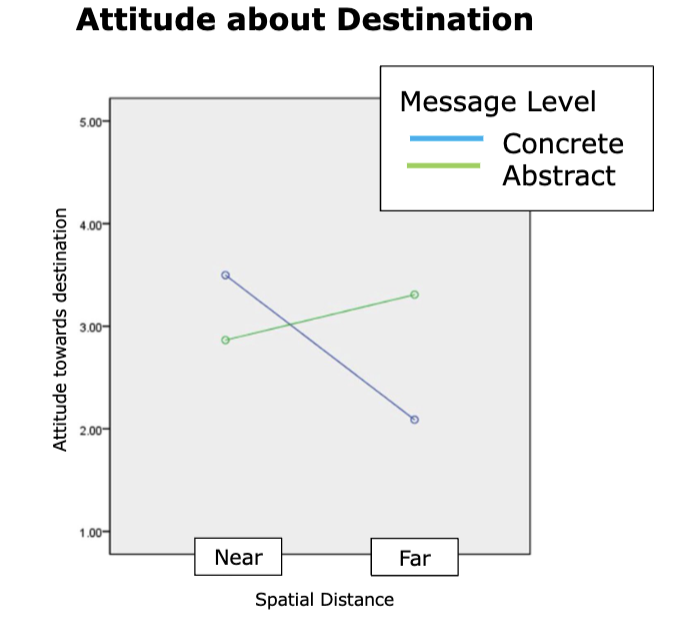 <ul><li><p>people’s attitudes are better about close destinations when language is concrete</p></li><li><p>people’s attitudes are better about far destinations when language is abstract</p></li><li><p>abstract language is associated with more positive attitudes about near destinations that it was with near trips</p></li></ul><p></p>