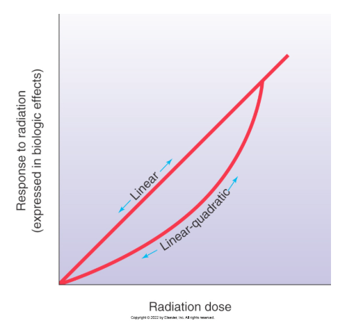<ul><li><p>rate of change in response is different at different doses unlike the LNT where damage/risk was proportional to dose</p></li></ul><ul><li><p>best applies for risk or leukemia and breast cancer</p></li></ul><p></p>