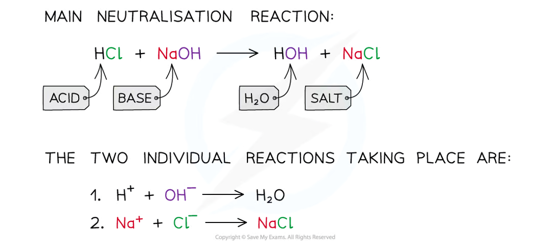 <ul><li><p>reaction occurs when an acid reacts with an alkali</p></li><li><p>when these substances react, <span><span>the&nbsp;</span></span><strong>H<sup>+</sup></strong><span><span>&nbsp;ions react with the&nbsp;</span></span><strong>OH<sup>–</sup></strong><span><span> ions to produce water</span></span></p></li><li><p><span><span>not all acid reactions are neutralisations</span></span></p></li><li><p><span><span>important for treatment of soils to raise the pH as some crops can’t tolerate pH levels below 7 → achieved by adding bases like limestone and quicklime</span></span></p></li></ul><p></p>