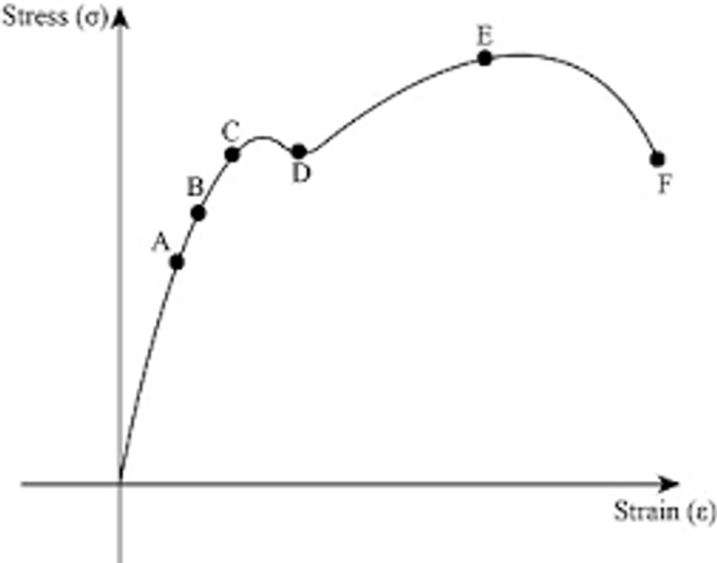<p>- At point A the relation is linear and the gradient is equal to the Youngs modulus.</p><p>- B is the limit of proportionality and Hooke's law is no longer obeyed.</p><p>- C is the elastic limit and the wire will start to become plastically deformed.</p><p>- D is the yield point where there will be rapid extension.</p><p>- E is the ultimate tensile strength which is the maximum stress that can be applied.</p><p>- F is the breaking point where the wire will break.</p>