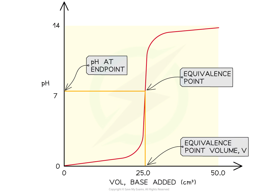 <ul><li><p>Determine the pH of the acid by looking where the curve starts on the y-axis</p></li><li><p>Find the pH at the equivalence point</p></li><li><p>Find volume of base at the equivalence point</p></li><li><p>Obtain the range of pH at the vertical section of the curve</p></li></ul><p></p>