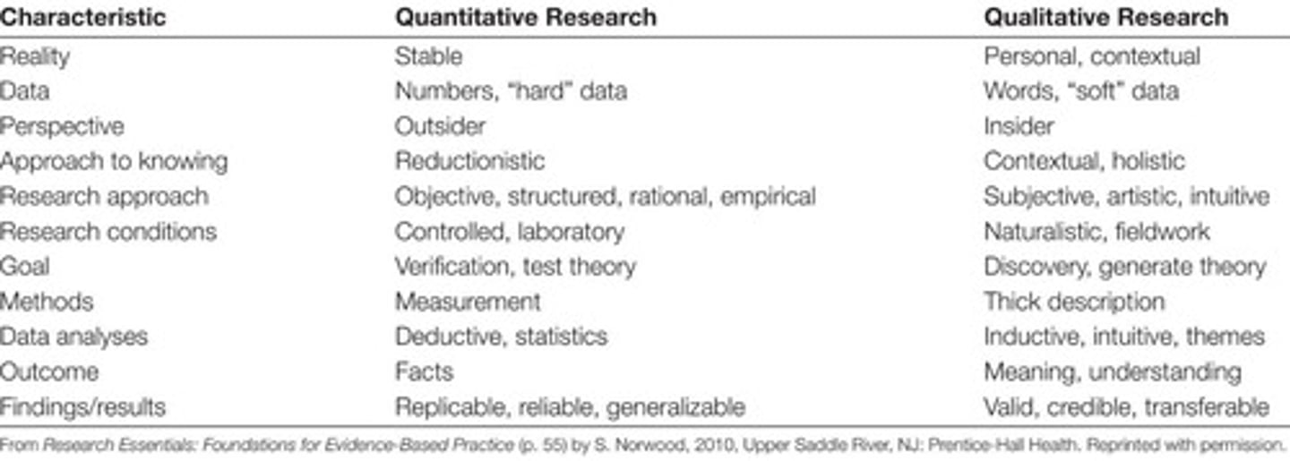 <p>1. Planned &amp; fixed study process. 2. Attention to extraneous variables. 3. Objective researcher-subject relationship. 4. Uses statistical information, tables, and graphs.</p>